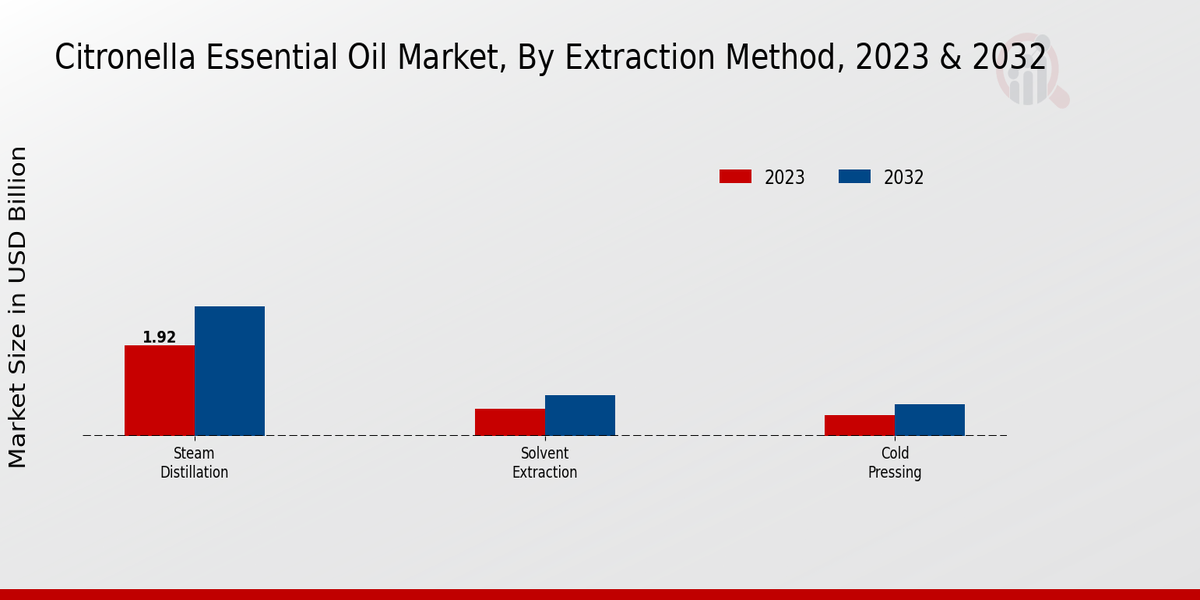 Citronella Essential Oil Market Extraction Method Insights