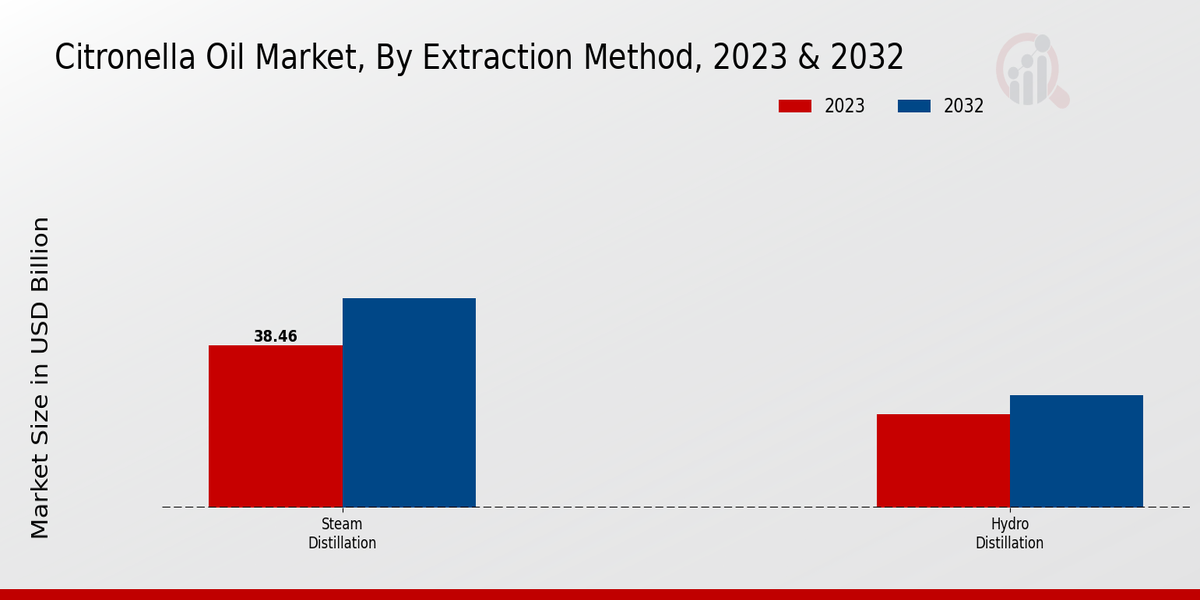 Citronella Oil Market Extraction Method