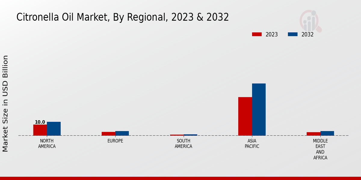 Citronella Oil Market Regional