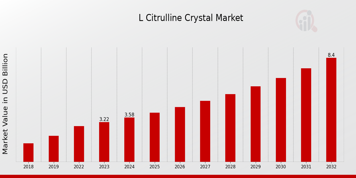 Global L Citrulline Crystal Market Overview