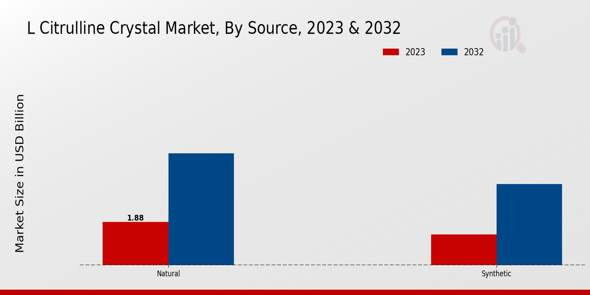L Citrulline Crystal Market Source Insights  