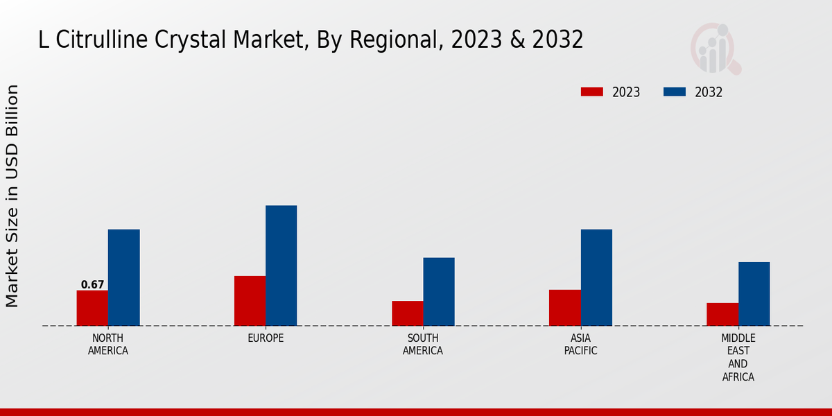 L Citrulline Crystal Market Regional Insights  