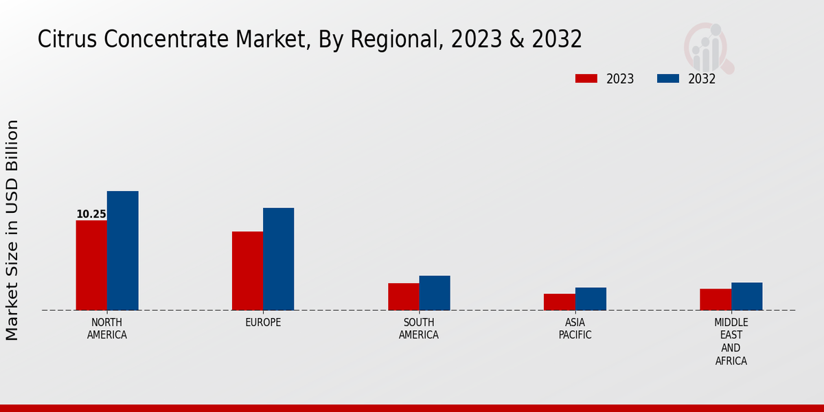 Citrus Concentrate Market By Regional