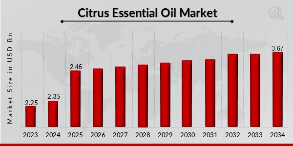 Citrus Essential Oil Market Overview