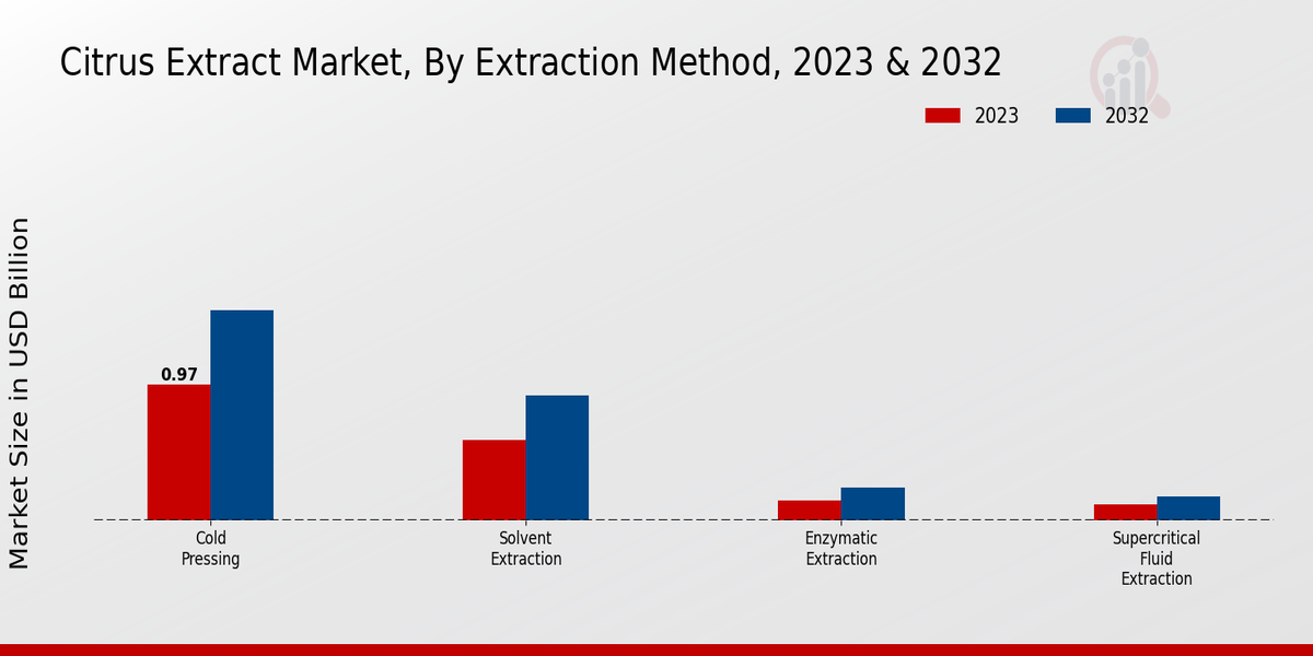 Citrus Extract Market By Extraction Method