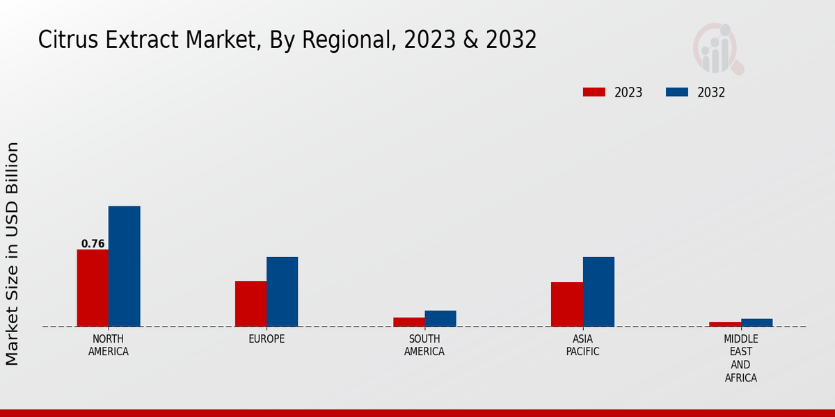 Citrus Extract Market By Regional