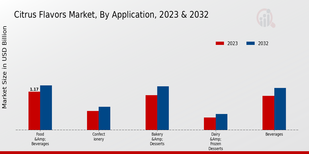 Citrus Flavors Market Application