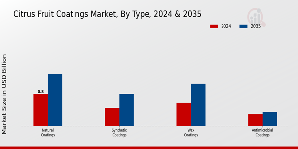 Citrus Fruit Coatings Market Insights