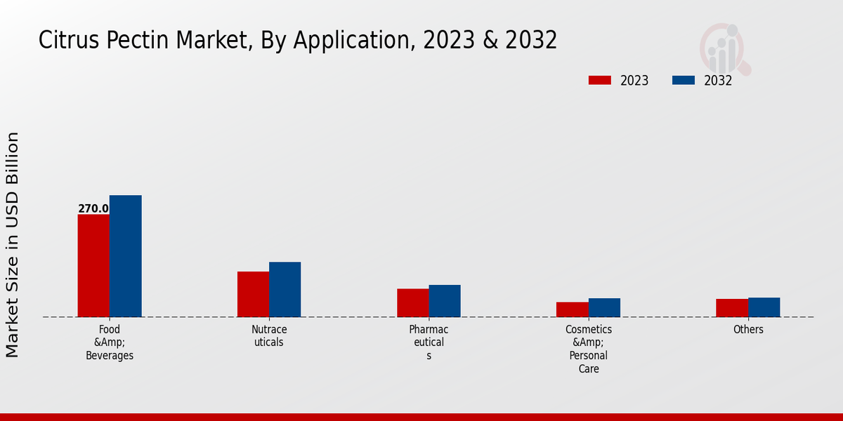 Citrus Pectin Market Application Insights   