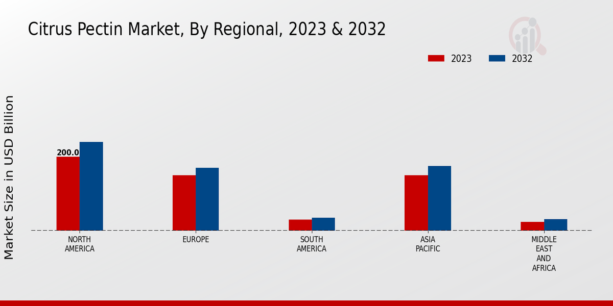 Citrus Pectin Market Regional Insights   