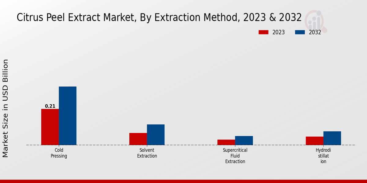 Citrus Peel Extract Market Extraction Method