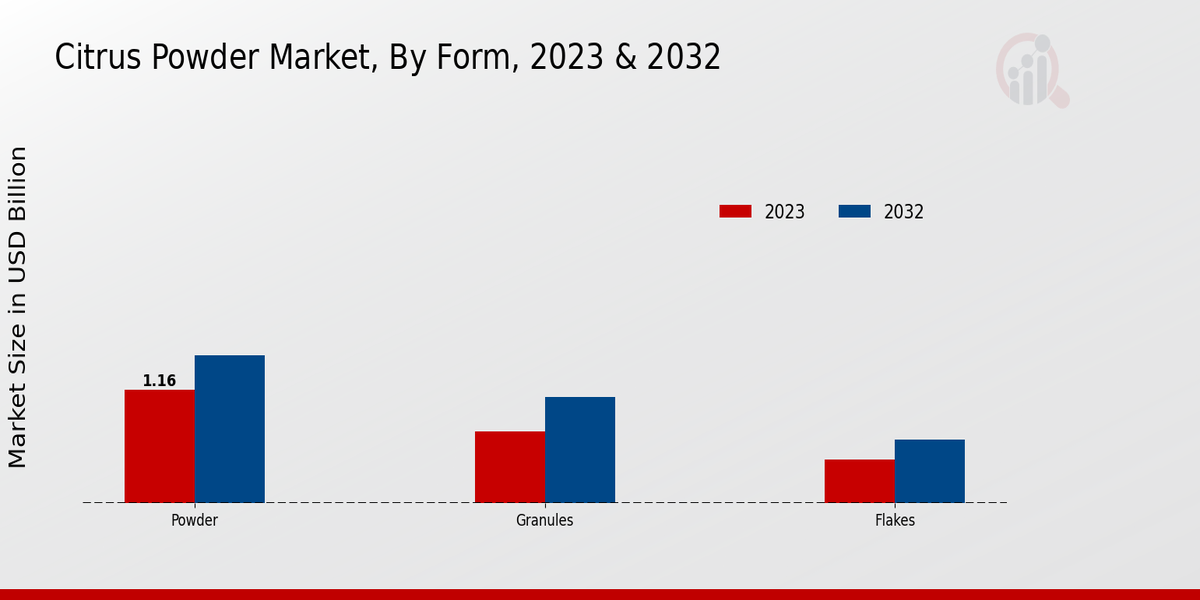 Citrus Powder Market Form 