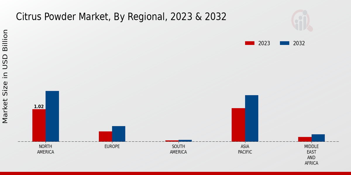 Citrus Powder Market Regional