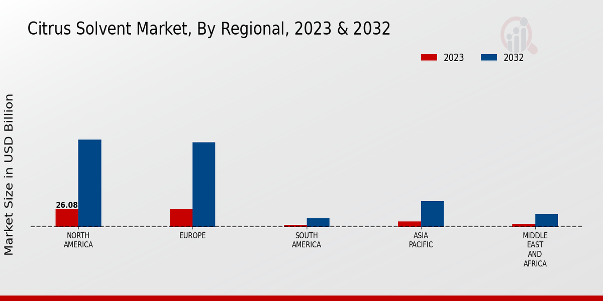 Citrus Solvent Market Regional