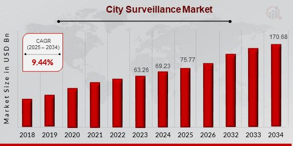 City Surveillance Market Size, 2025-2034