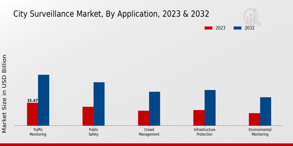 City Surveillance Market Application Insights