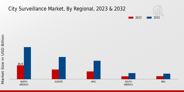 City Surveillance Market Regional Insights