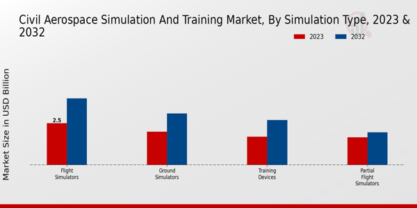 Civil Aerospace Simulation And Training Market ,By Application 2024 & 2032