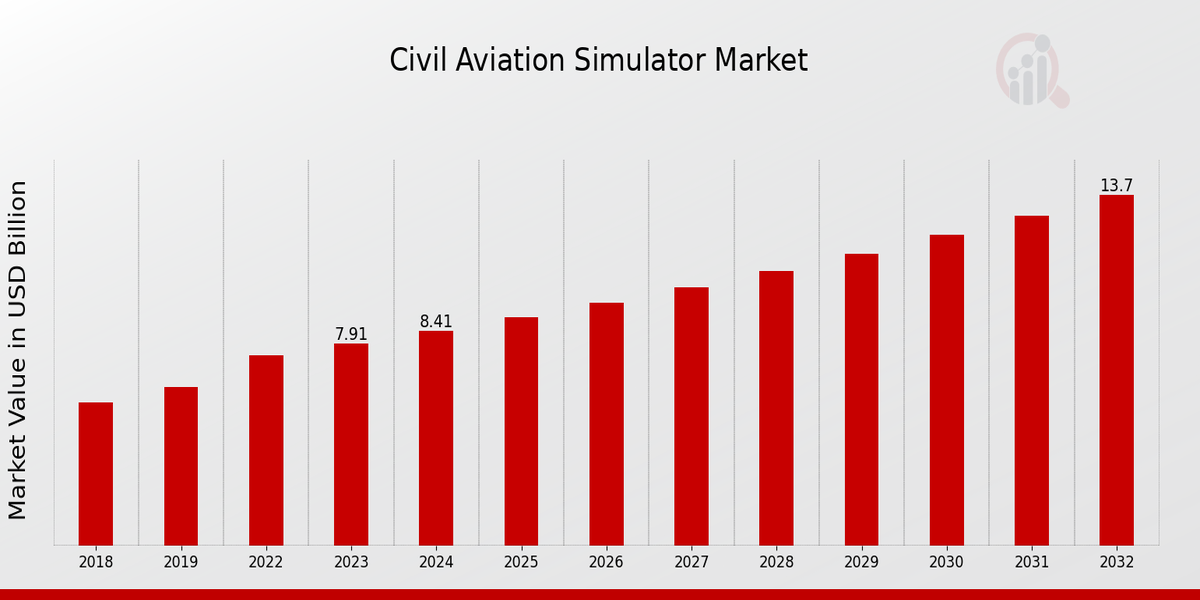 Civil Aviation Simulator Market