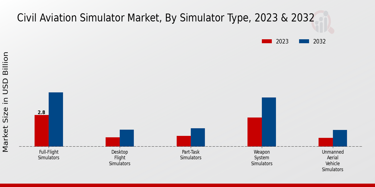 Civil Aviation Simulator Market By Type