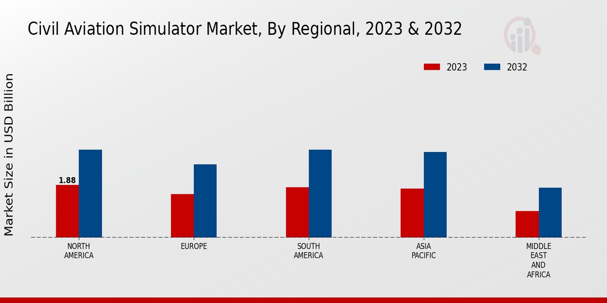 Civil Aviation Simulator Market By Region