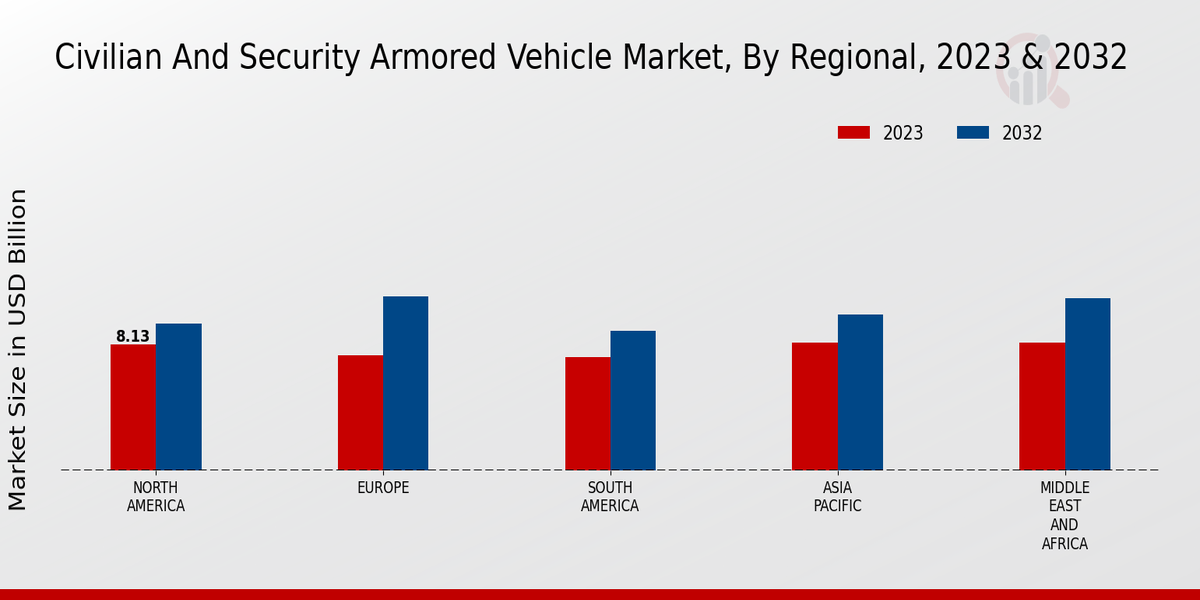 Civilian And Security Armored Vehicle Market Regional Insights