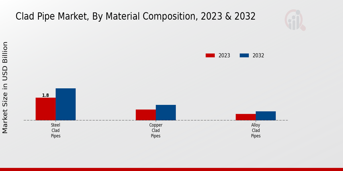 Clad Pipe Market Material Composition Insights  