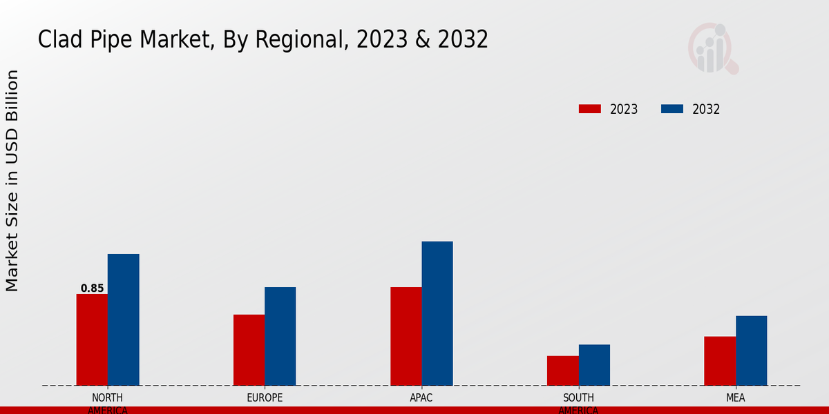 Clad Pipe Market Regional Insights  