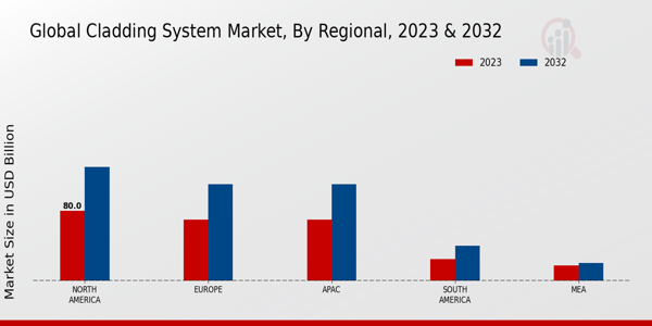 Cladding System Market By Regional