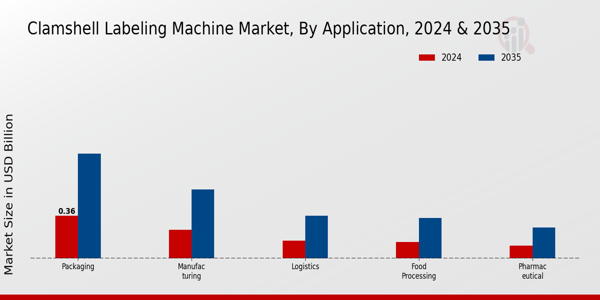 Clamshell Labeling Machine Market Application