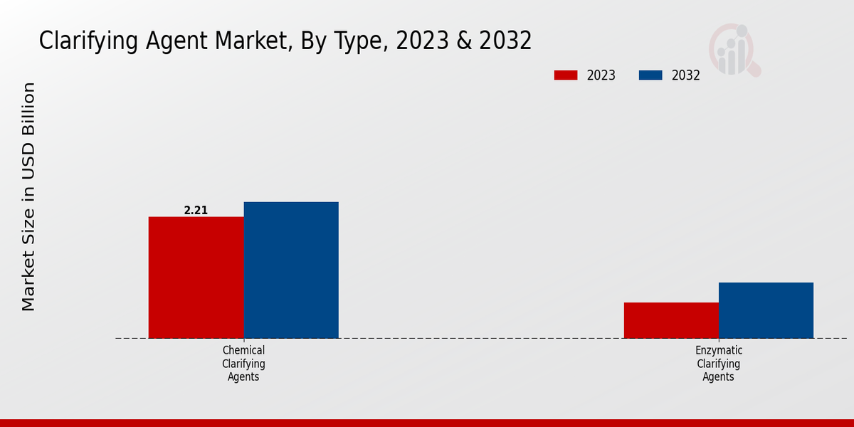 Clarifying Agent Market Type