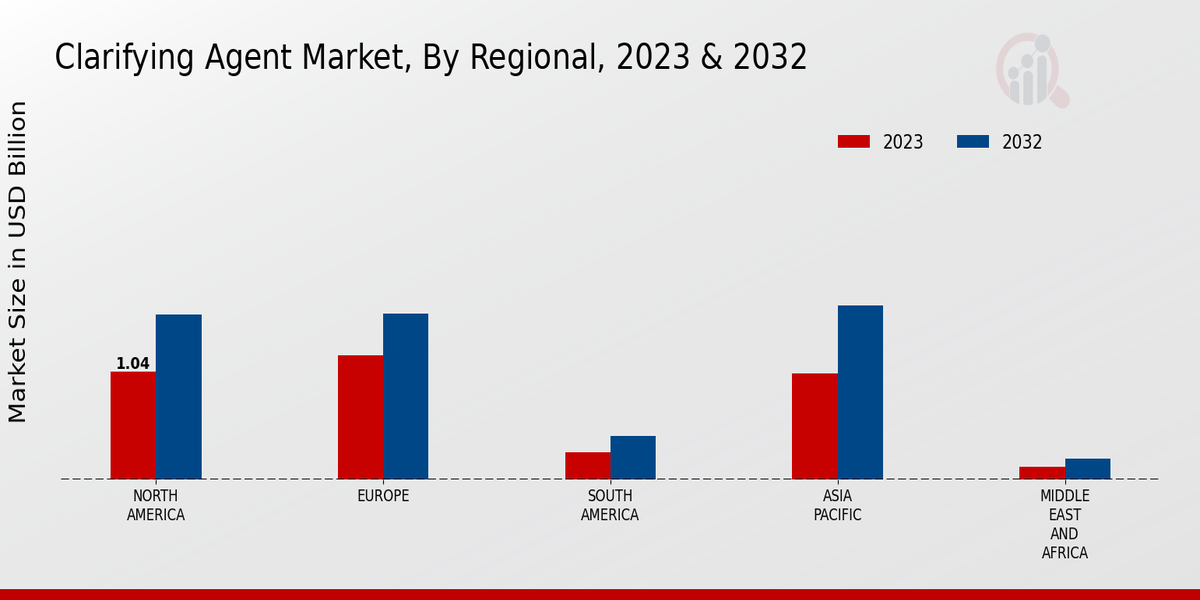 Clarifying Agent Market Regional