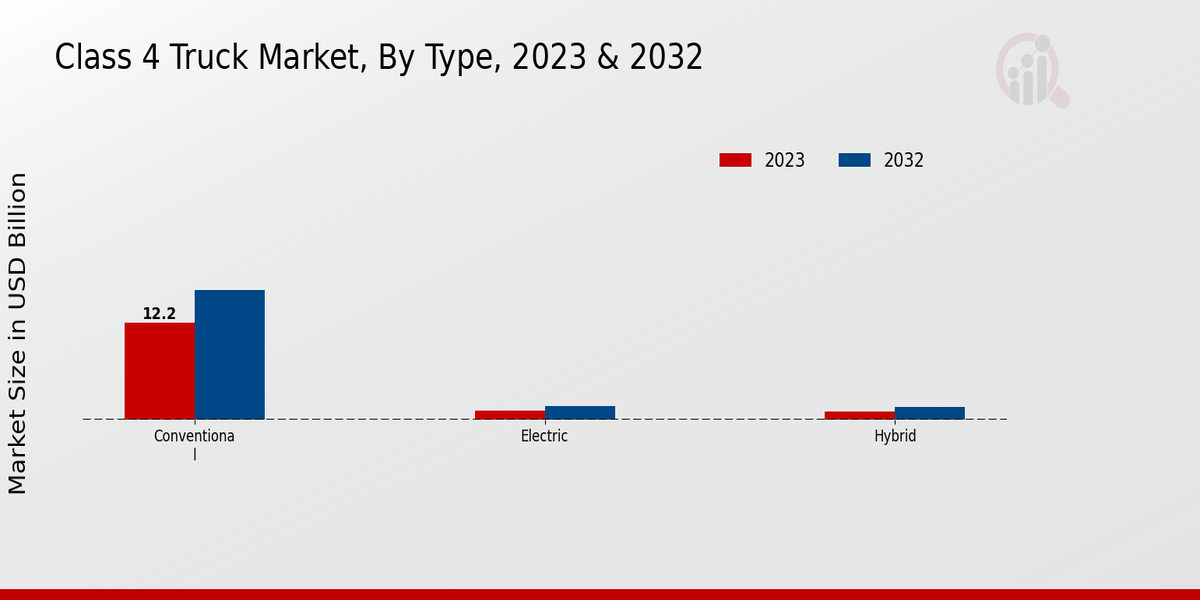 Class 4 Truck Market Type Insights  