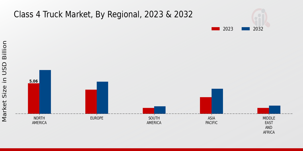 Class 4 Truck Market Regional Insights  