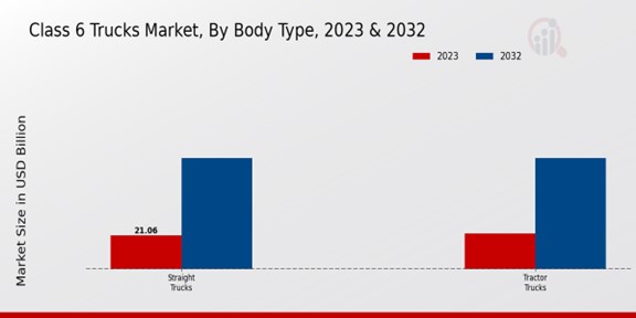 Class 6 Trucks Market Body Type Insights