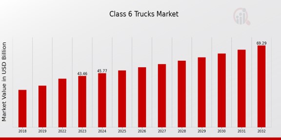 Class 6 Trucks Market Overview