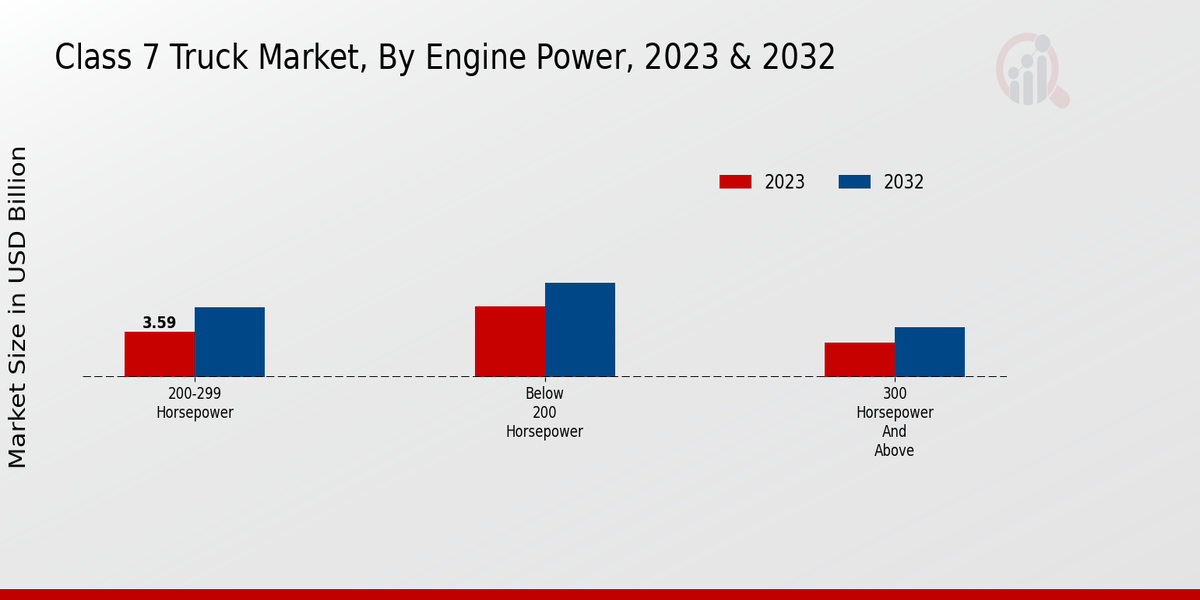 Class 7 Truck Market by Engine Power 