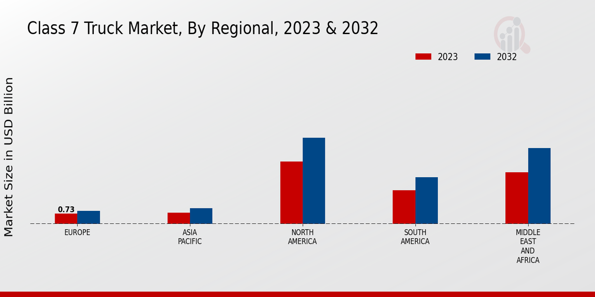 Class 7 Truck Market by Regional 