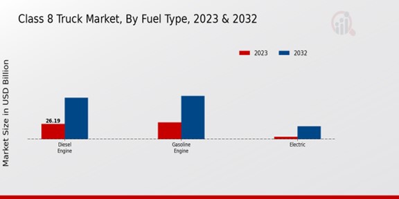 Class 8 Truck Market Fuel Type Insights