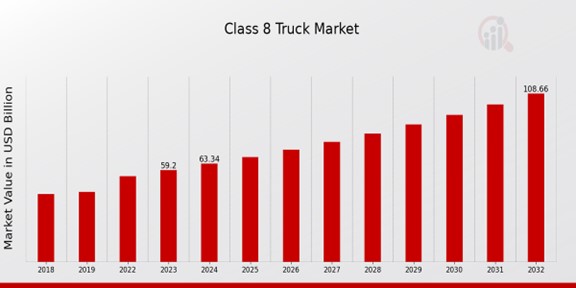 Class 8 Truck Market Overview