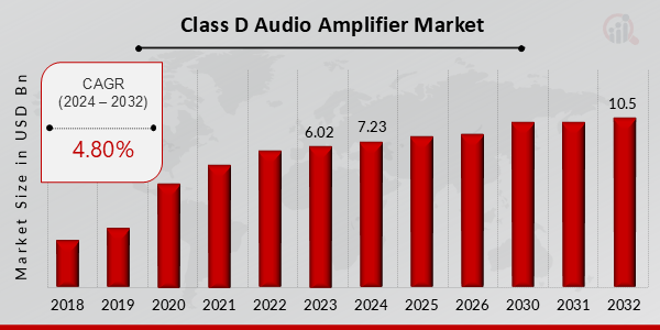 Class D Audio Amplifier Market