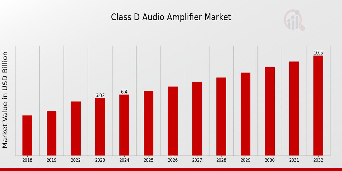 Class D Audio Amplifier Market Overview: