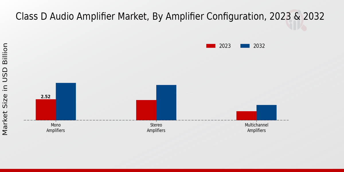 Class D Audio Amplifier Market Amplifier Configuration Insights