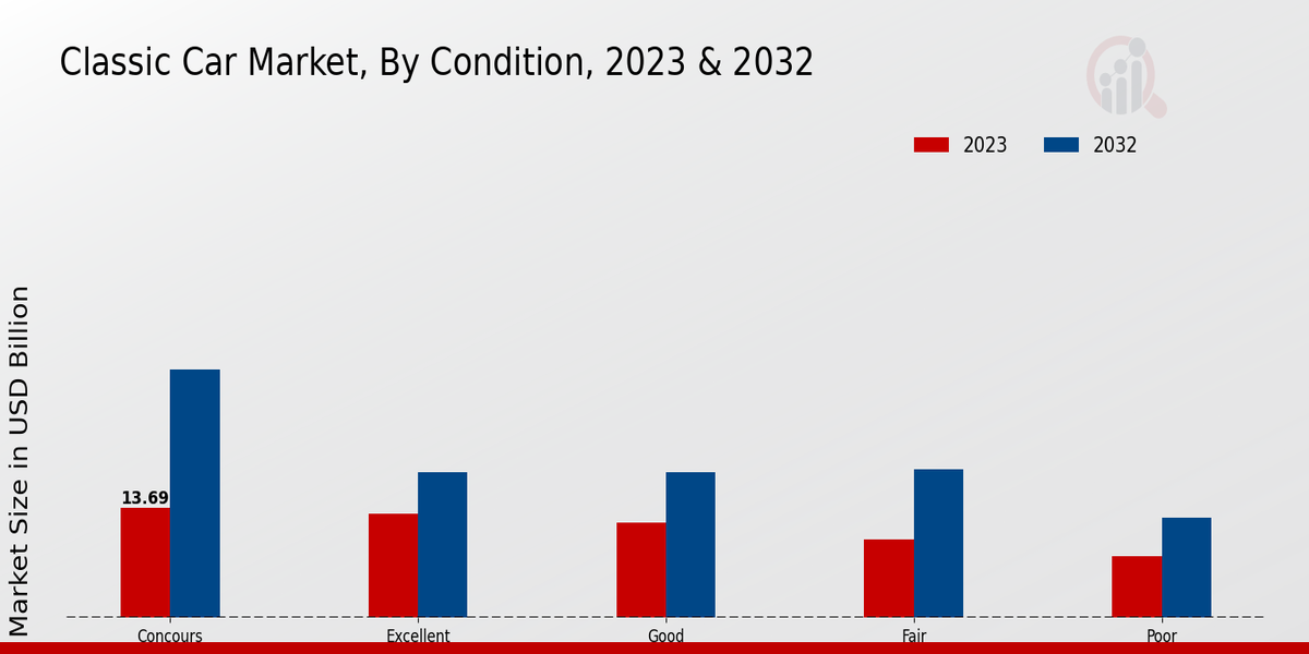 Classic Car Market Condition Insights