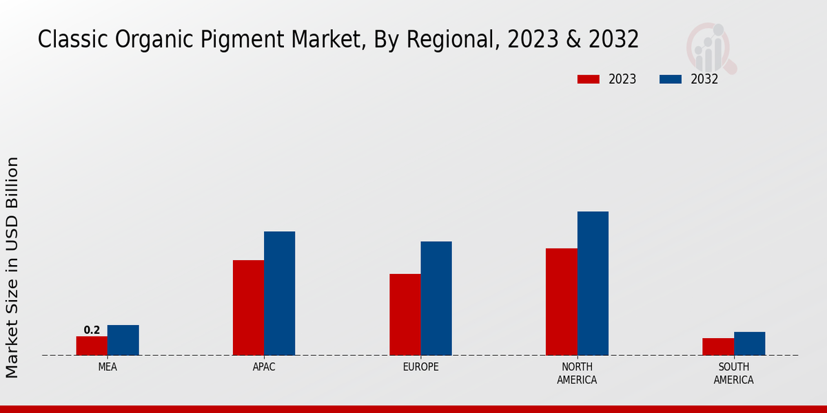 Classic Organic Pigment Market Regional