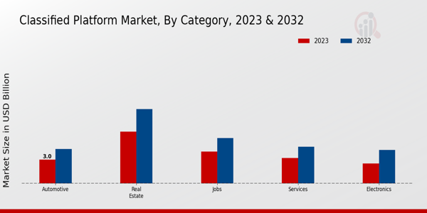 Classified Platform Market Type Insights