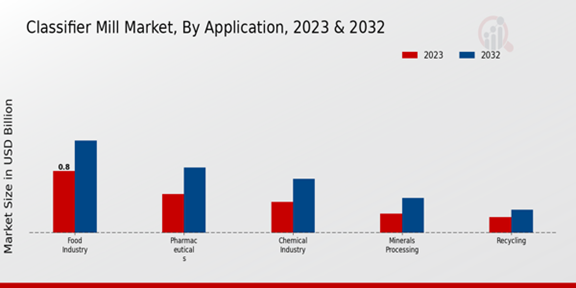 Classifier Mill Market Application Insights