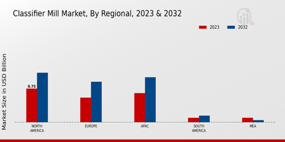 Classifier Mill Market Regional Insights