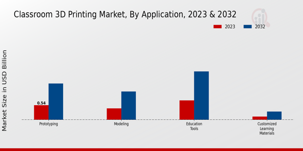 Classroom 3D Printing Market Insights