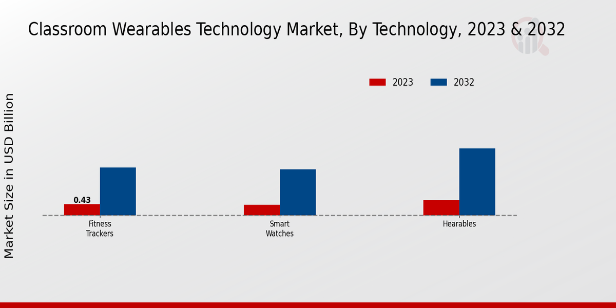 Classroom Wearables Technology Market Technology Insights